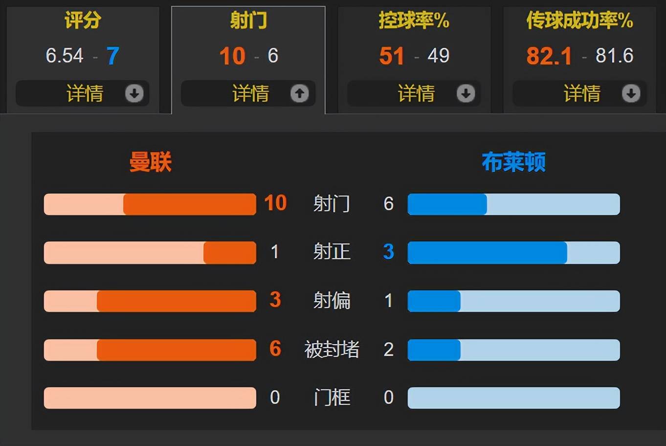 od体育官网入口-曼联客场不敌布莱顿,狼队主场击败卡迪夫的简单介绍