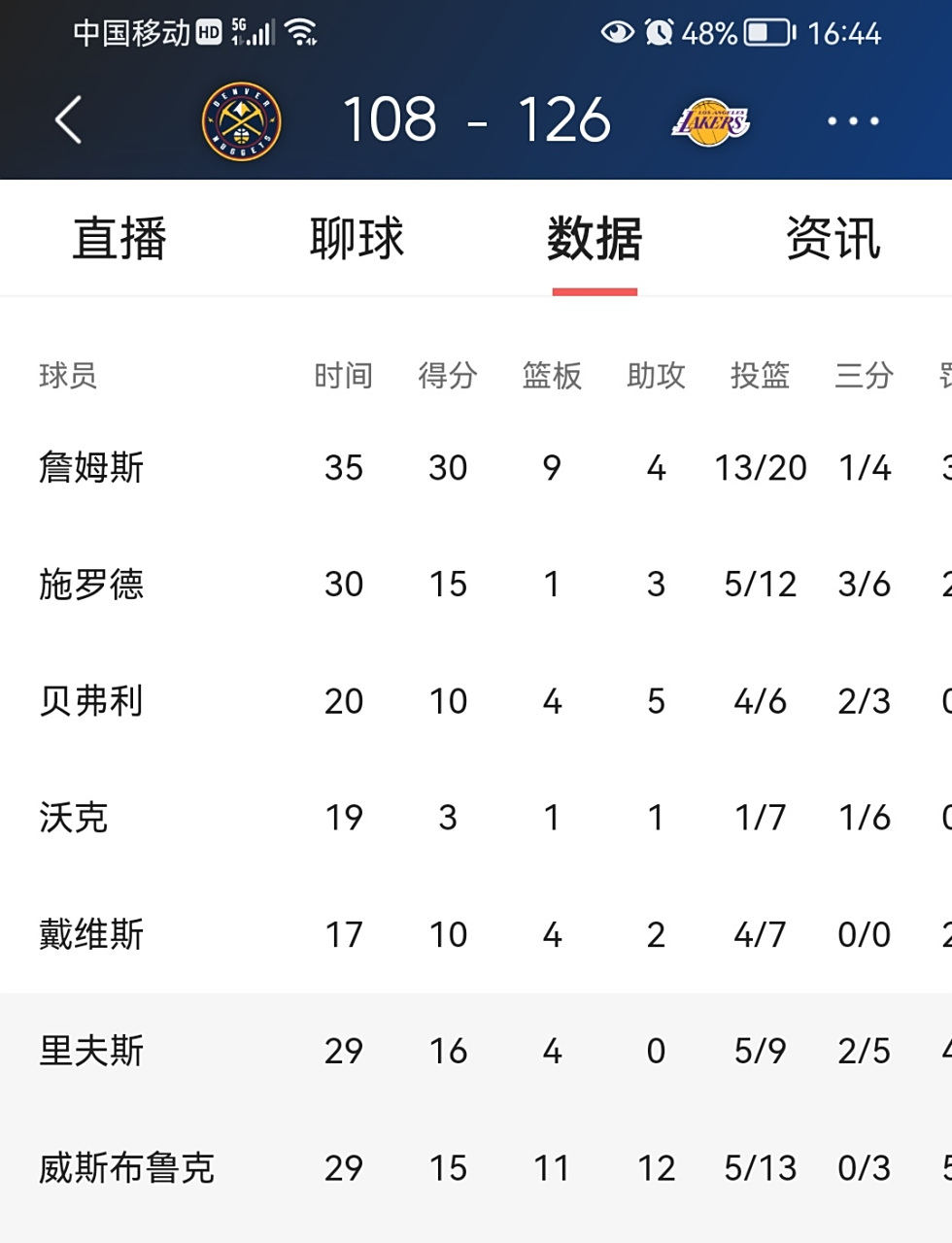 od体育活动-关于太阳胜掘金，皮尔斯维汉成全队得分王的信息